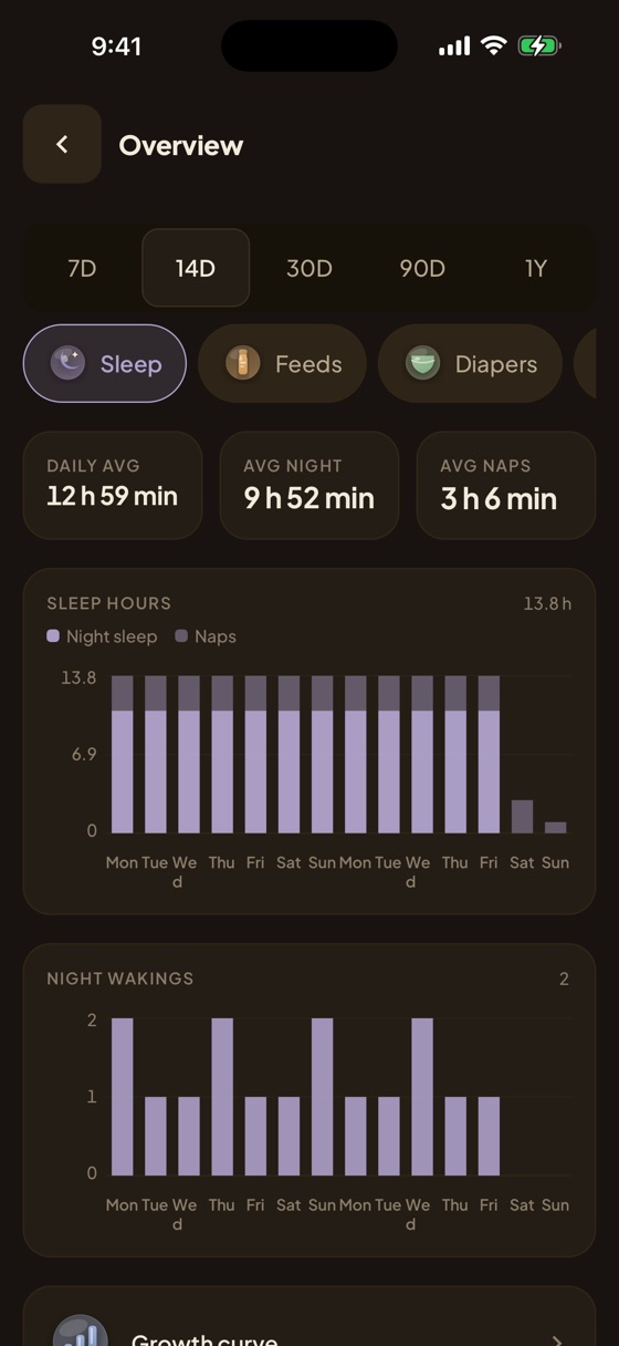 Reports in Heia: night sleep and naps, feeds and nappies as charts