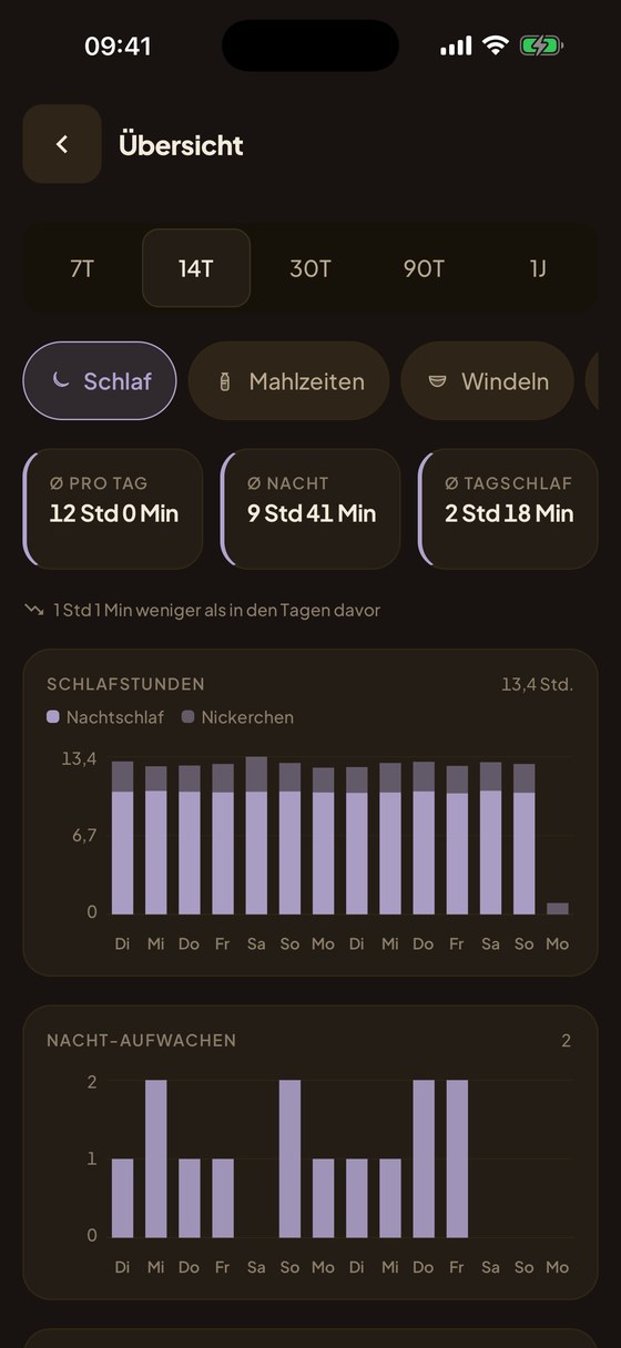 Heia Berichte – Nachtschlaf und Nickerchen